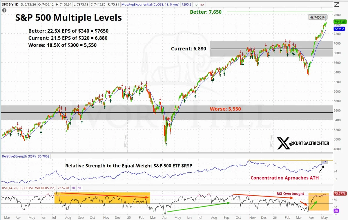 SPX 7,650 Hinges on Three Critical Catalysts