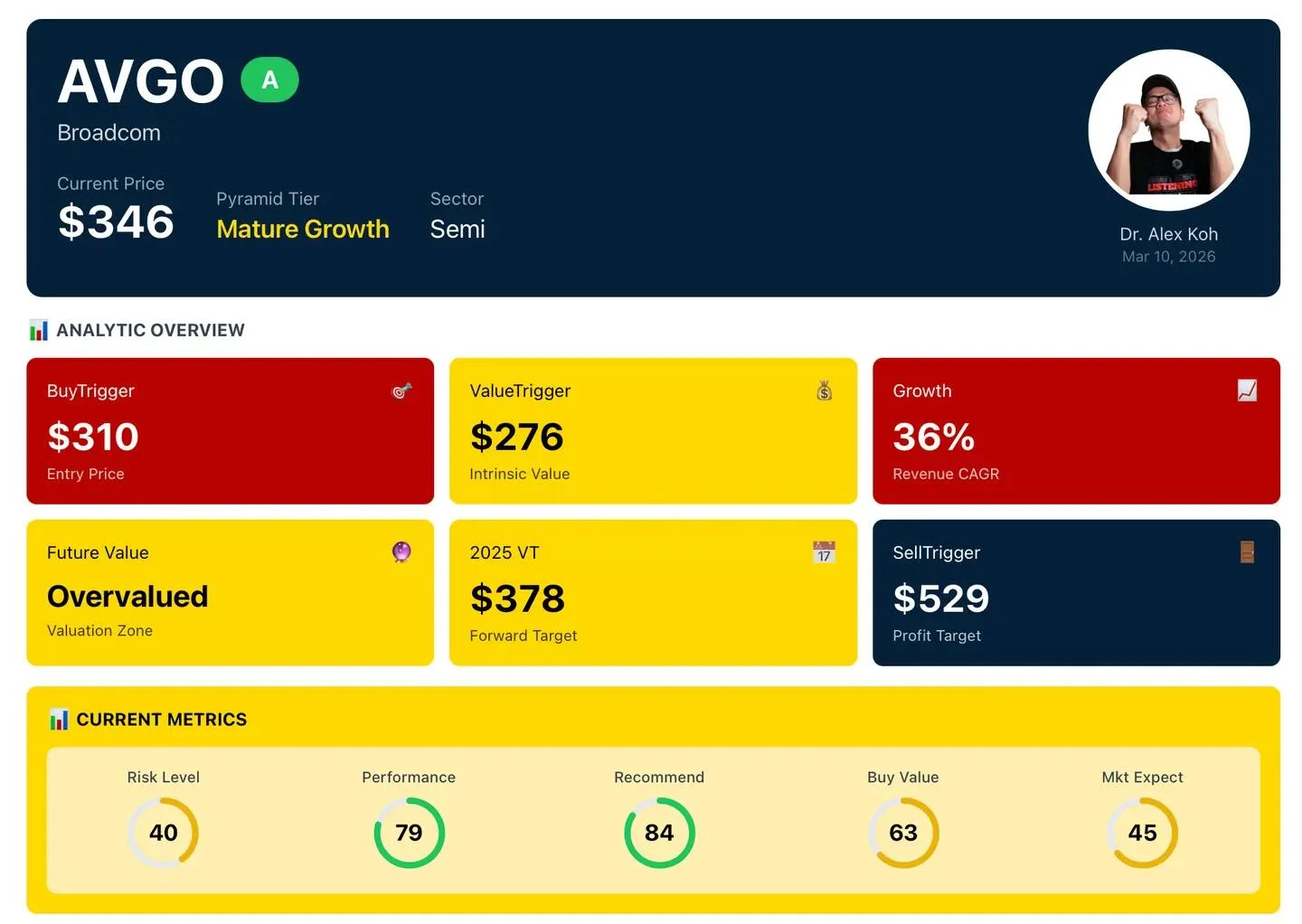 AVGO's AI Surge Forces Target Revision to $310