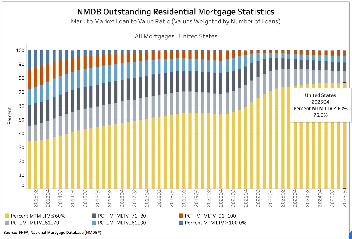 Homeowners Now Have Record‑Low Loan‑to‑Value Ratios