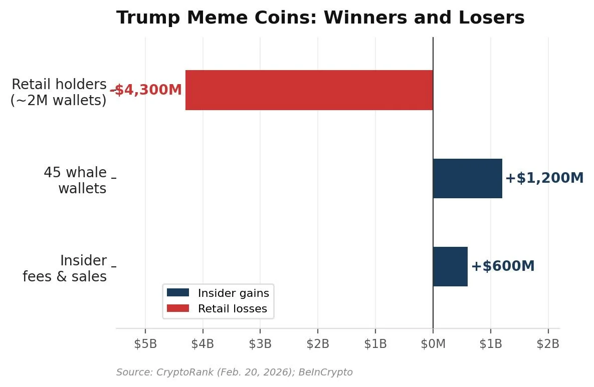 Trump Meme Coin Enriched Insiders, Cost Retail Investors Billions