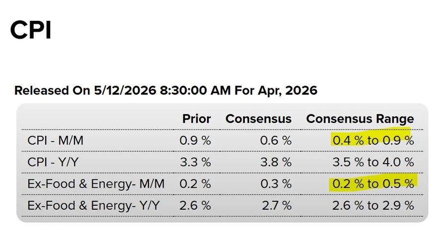 CPI May Hit 10.8% Annualized If Consensus Upper