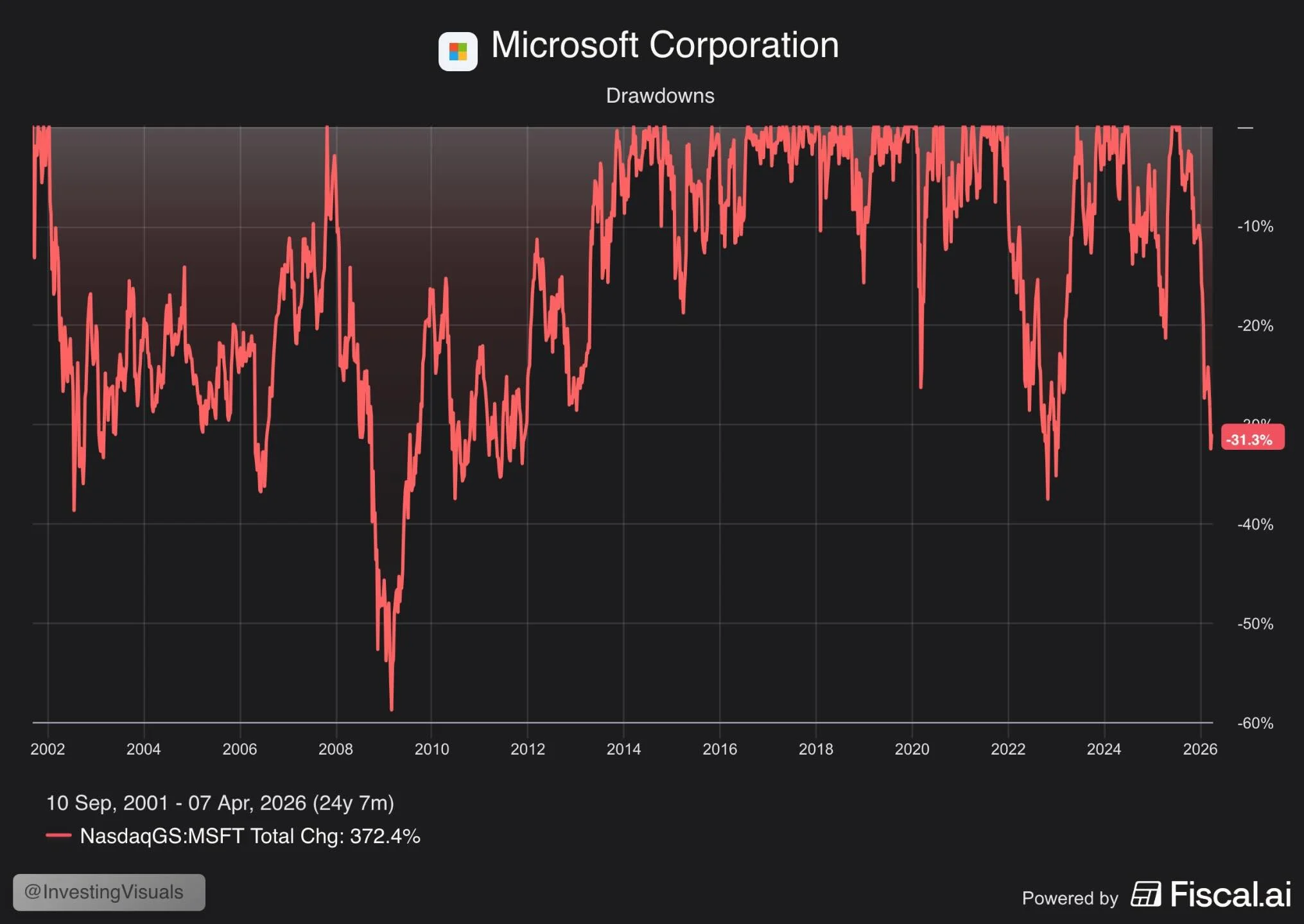 Microsoft’s $1.25T Loss Matches Tesla’s Entire Market Cap