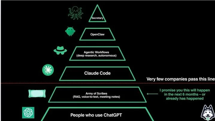 Human‑augmented Agentic Coding Maximizes ROI