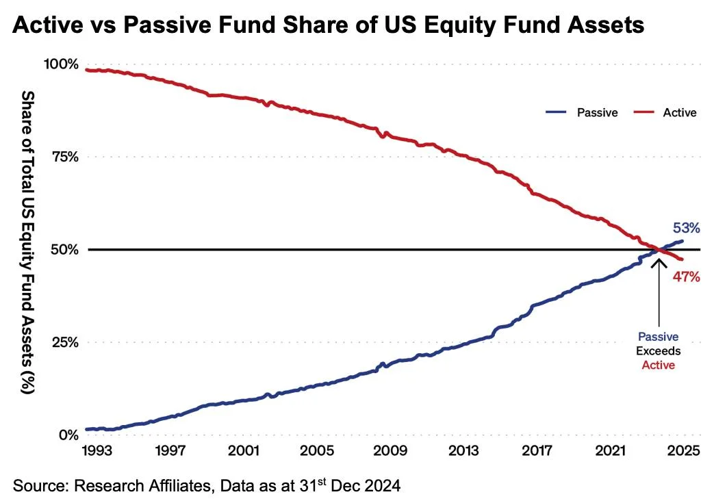 Index Funds Act as Momentum, Ignoring Quality, Distorting Markets