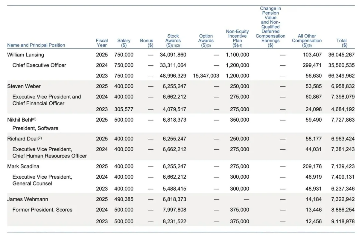Leadership Takes Over 9% of FY25 Free Cash