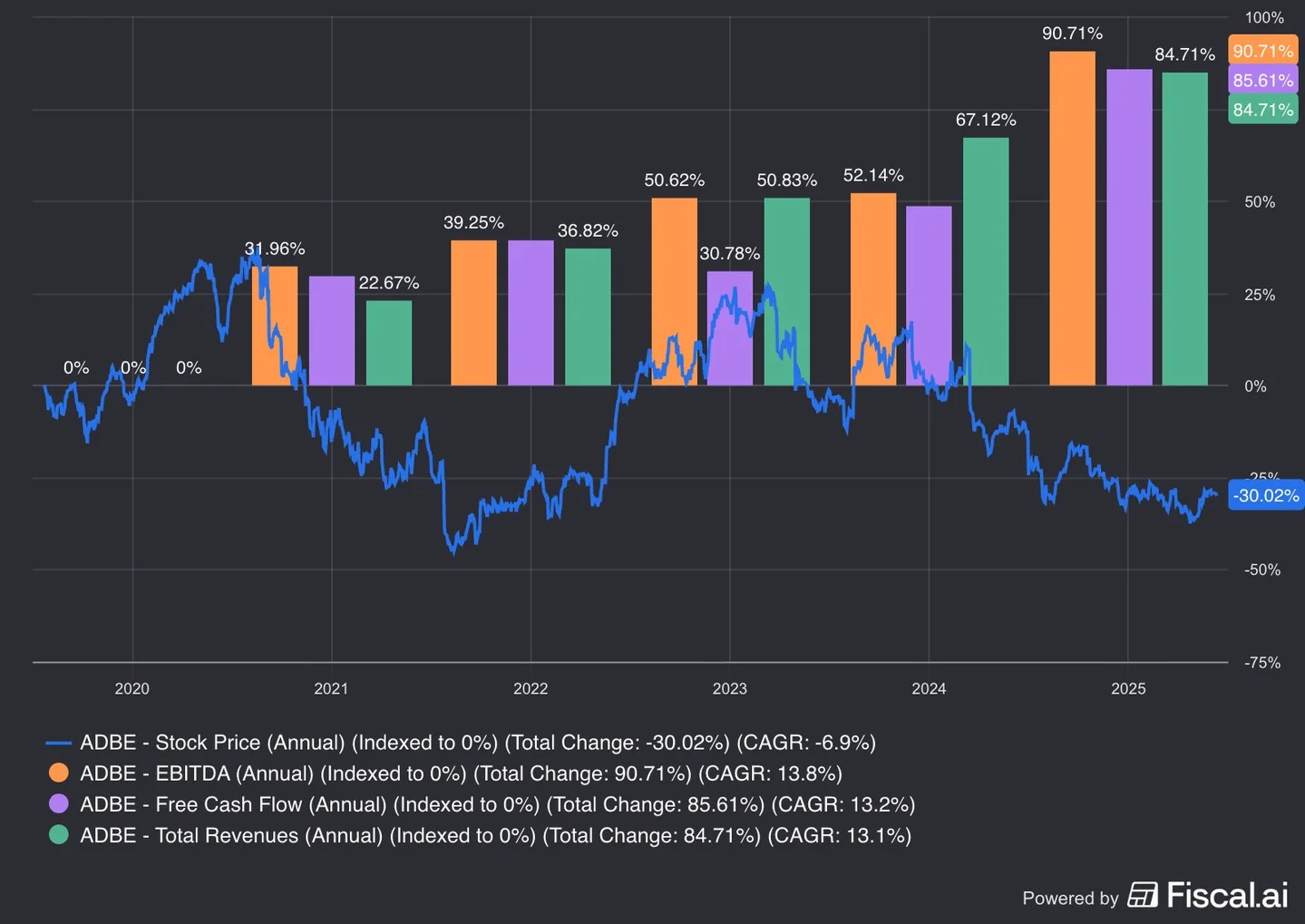 Strong Fundamentals, Weak Stock: Valuation Drives Returns