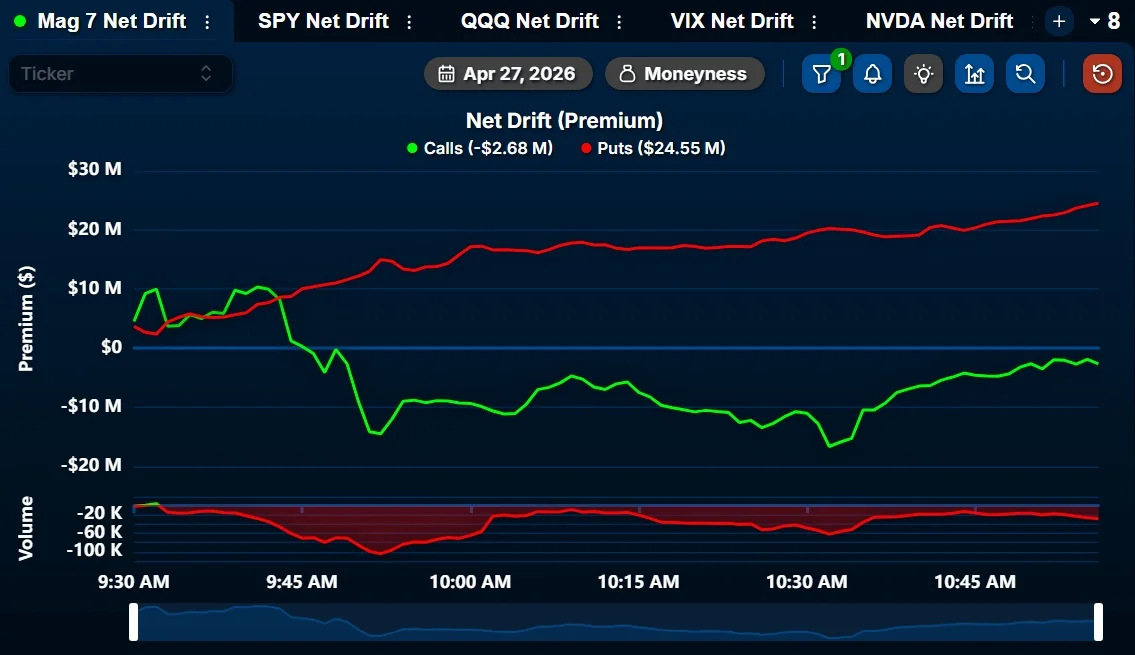 No Call Activity on Mag 7 or QQQ Yet