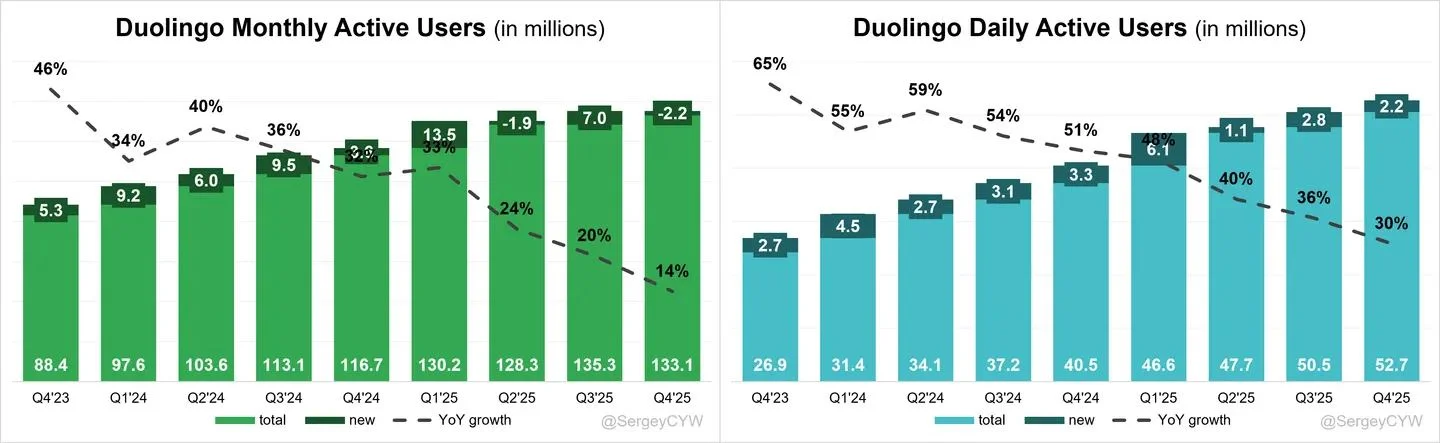 Duolingo’s Free‑user Push Stalls as MAU Drops