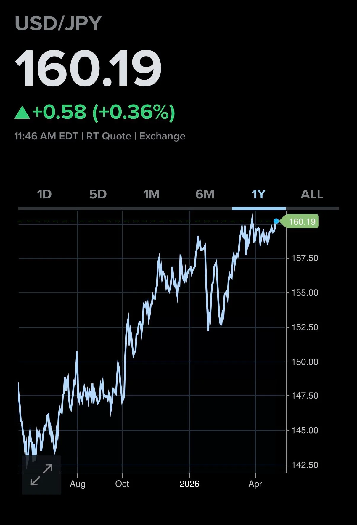 Yen Breaches 160/$: Markets Test Policy Limits