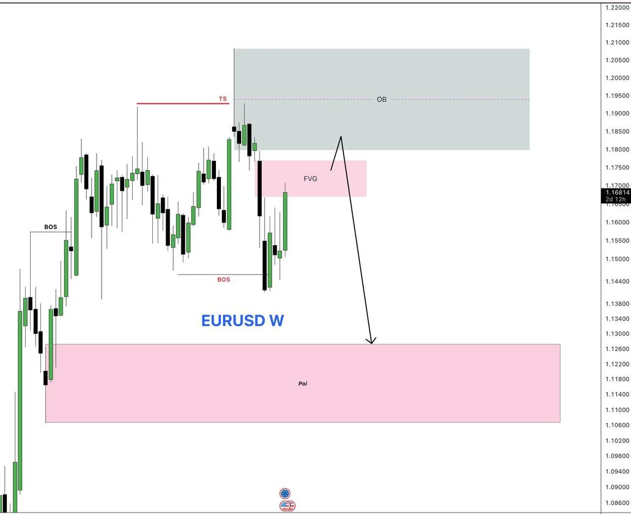 EURUSD Weekly Bears Shift, Await Lower‑TF Confirmation