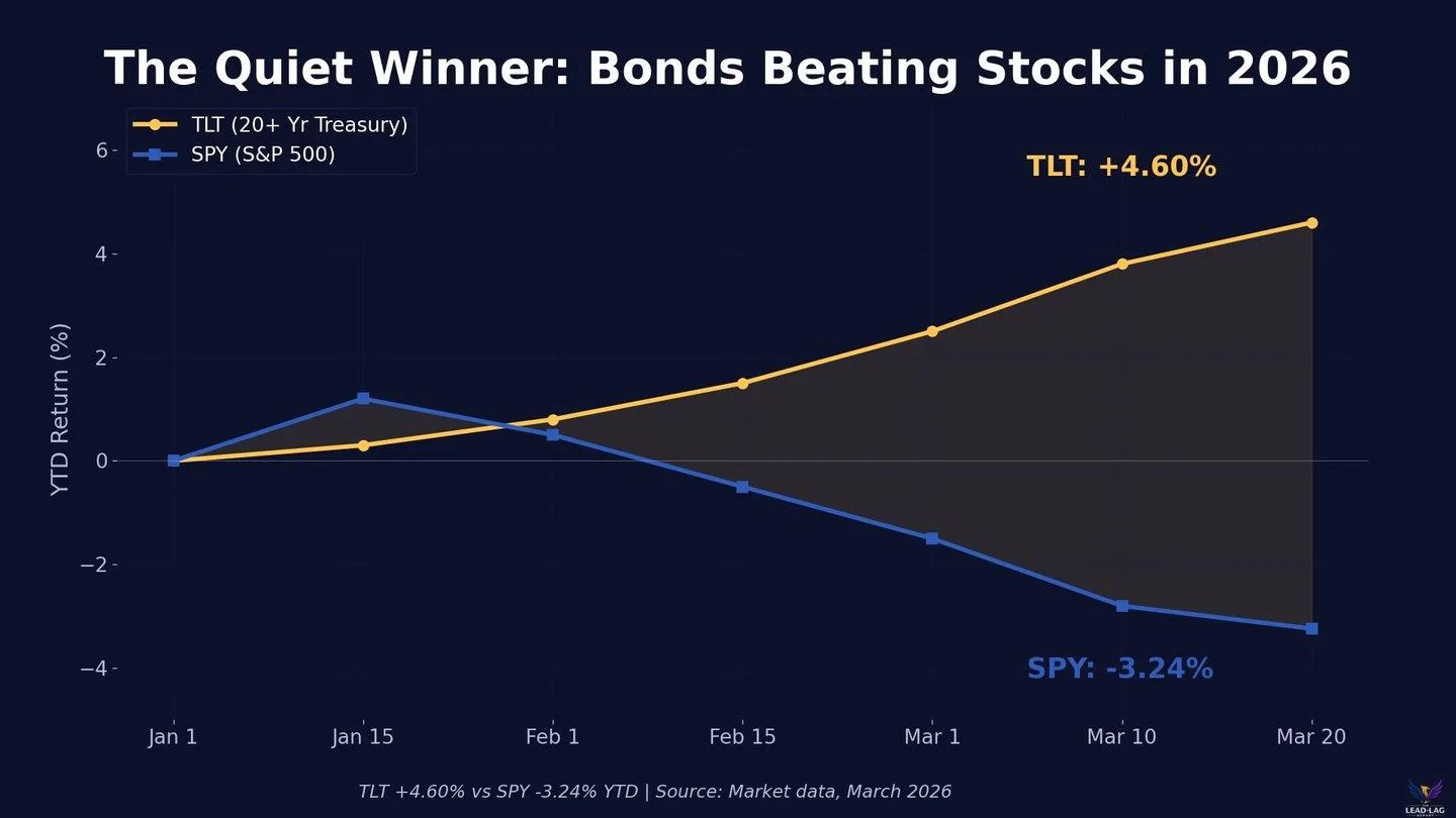 Long‑Term Treasuries Outperform Stocks, Contrarian Bond Bet Wins