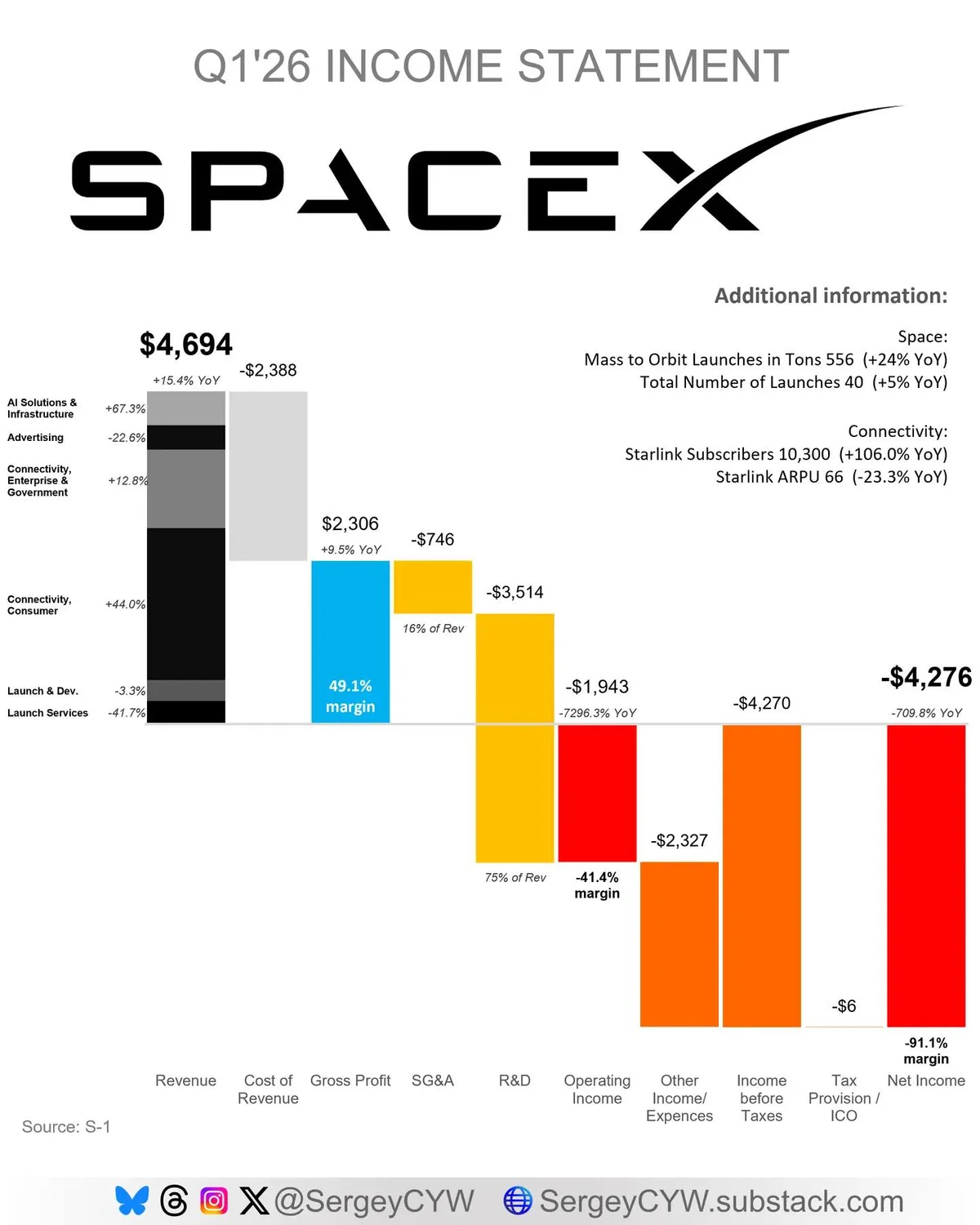 Starlink Drives SpaceX Profit While AI Losses Loom