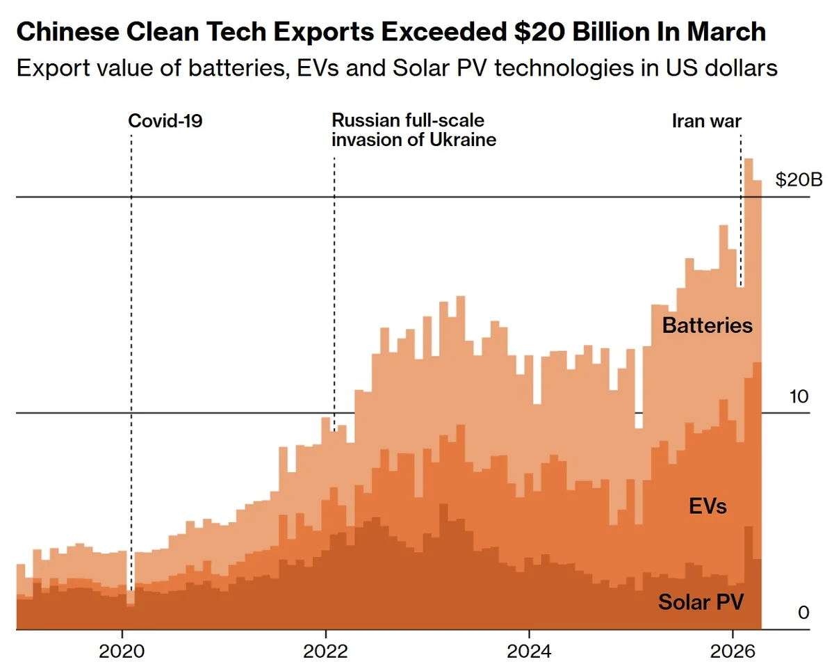 April Confirms Record Global Demand for Chinese Clean Tech