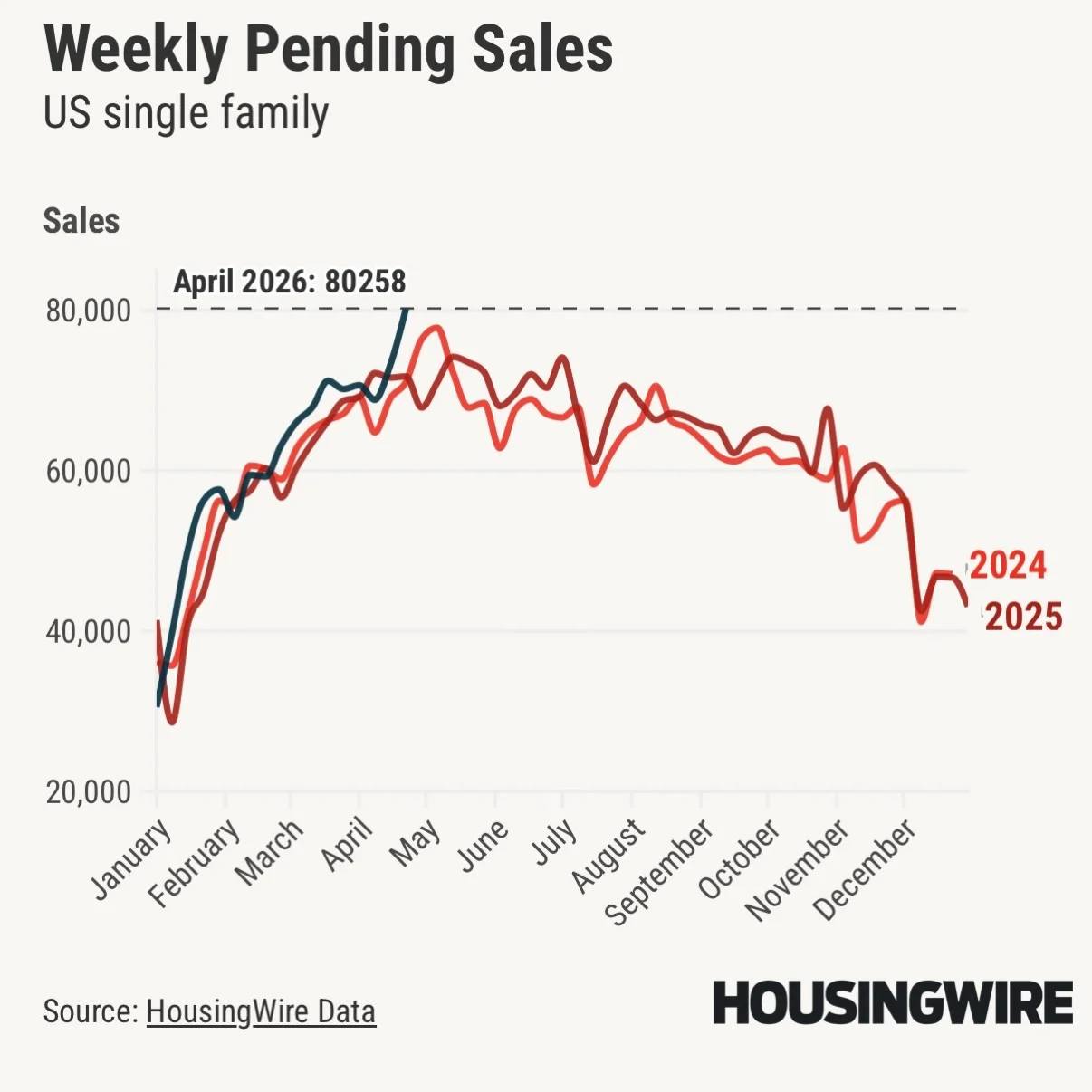 Housing Market Stays Resilient Amid Storms, War, Rate Swings