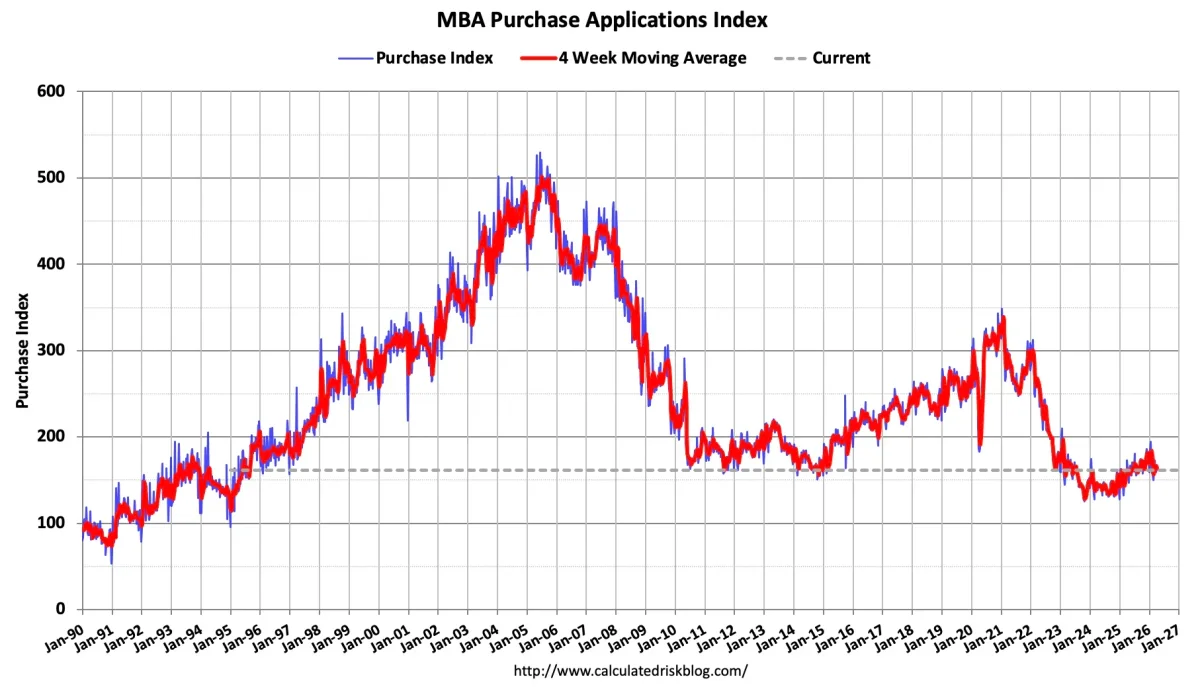 Purchase Index Climbs 1% Weekly, Still 7% Below Year‑ago