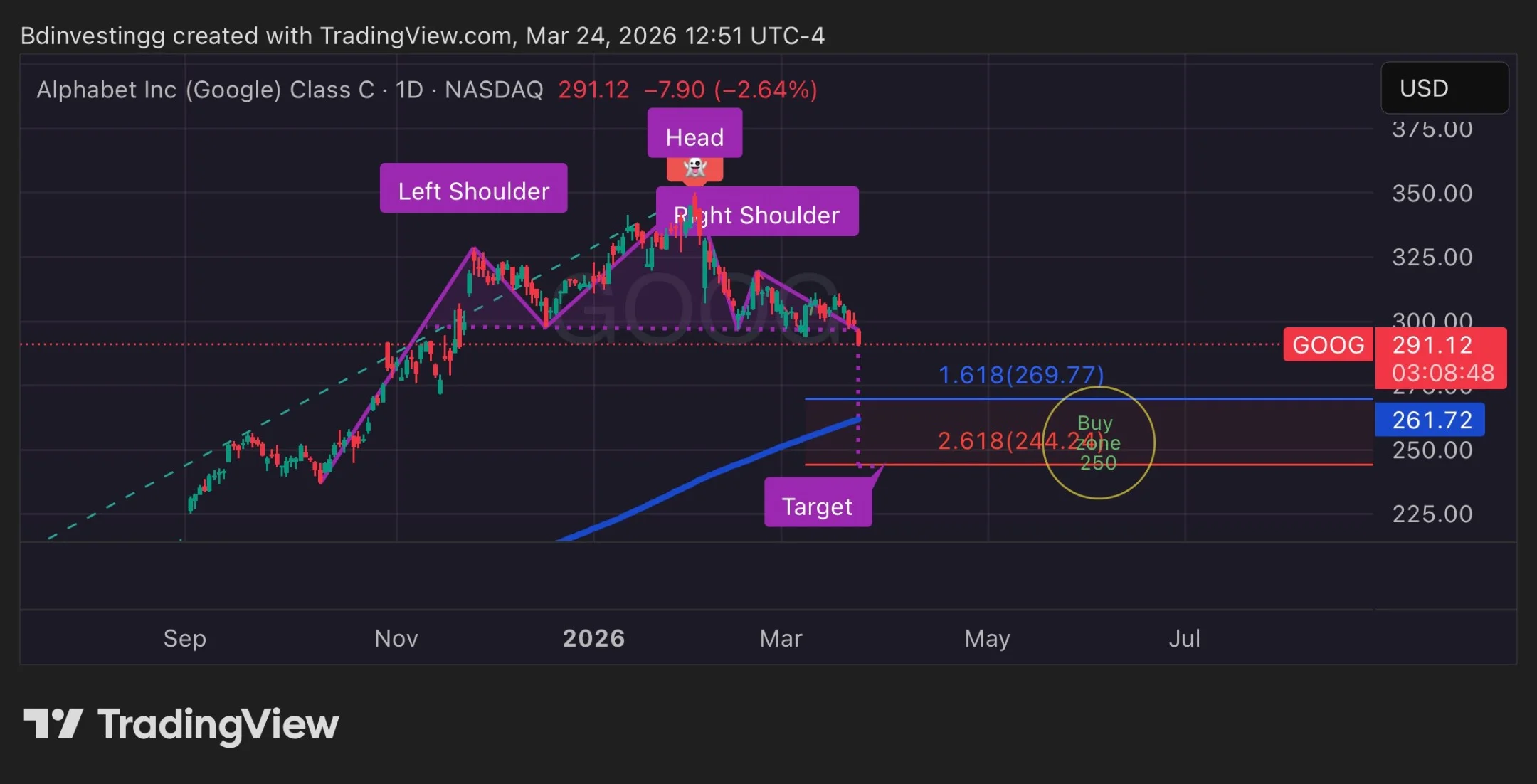 GOOG Breaks 4‑month Pattern, Signals Market Dip