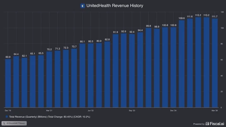 UnitedHealth Revenue Climbs to $111.7B, Beating Last Year