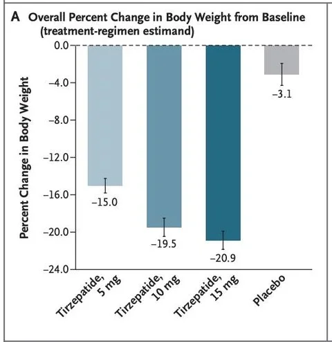 Tirzepatide Delivers up to 21% Weight Loss, Dose‑dependent