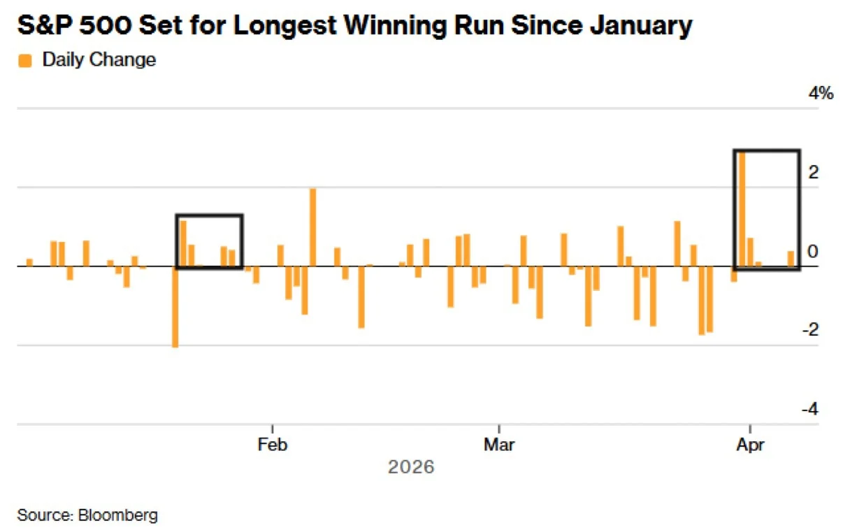SPX Eyes Fourth Consecutive Green Day, Longest Since Jan