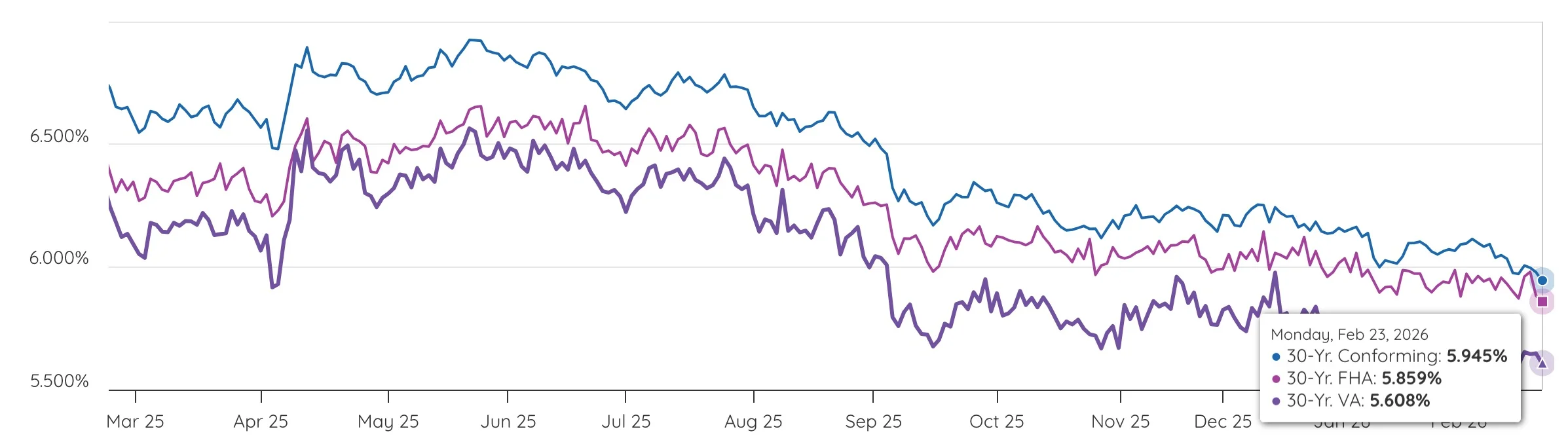 Mortgage Rates Dip to Lowest Since August 2022