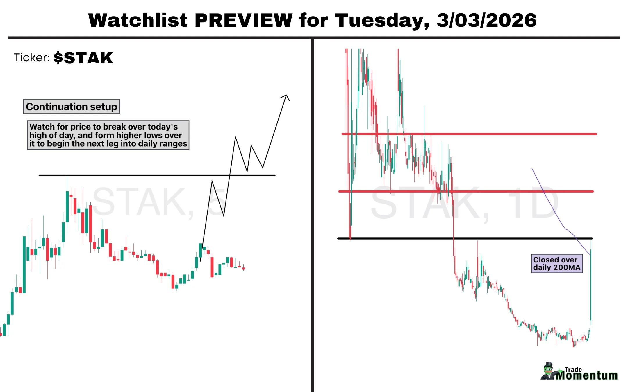 STAK Spikes on Volume, Eyeing $1.50‑