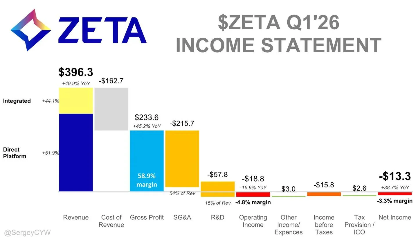 Zeta's 50% Revenue Surge Masks Ongoing Losses