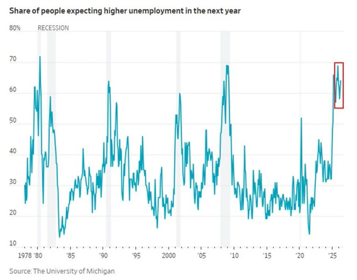 Record‑High 64% Expect Rising Unemployment Next Year