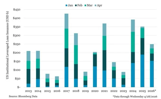 April Lev Loans Fall to Lowest Since Blackout