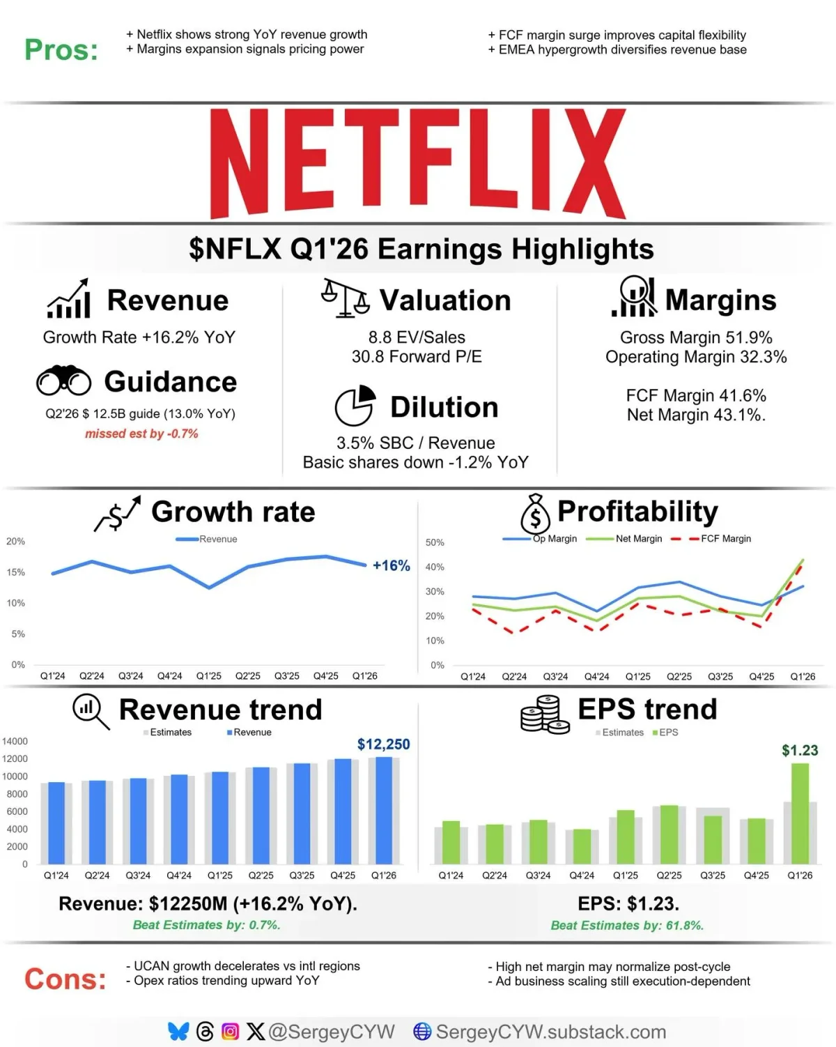 Netflix Q1 Solid, Stock Dip Overreacts to News
