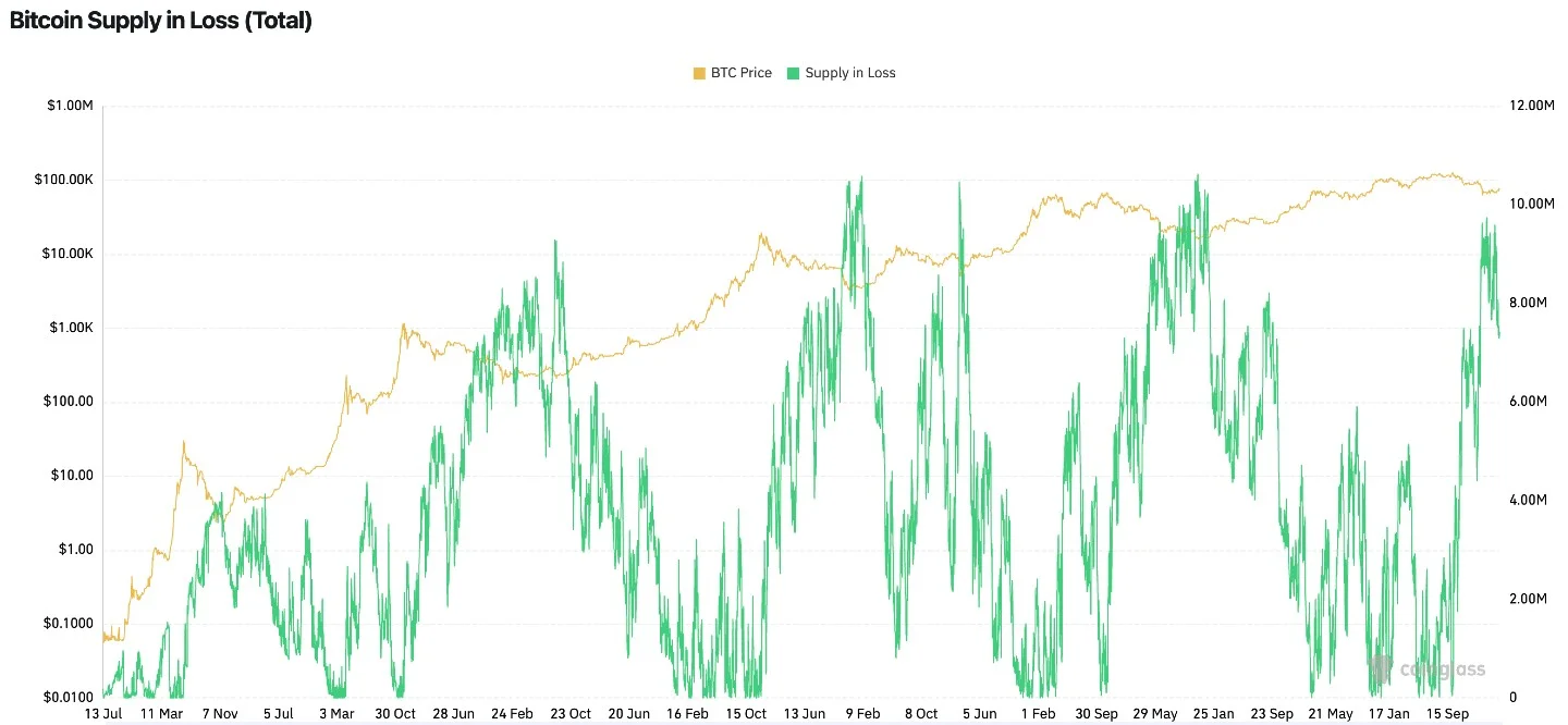 Track Bitcoin Supply in Loss to Time Moves