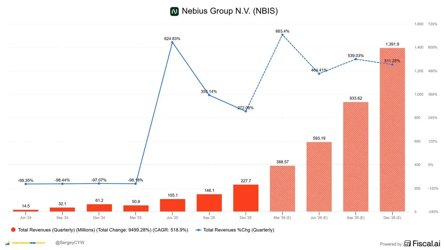 Nebius Secures $2B Nvidia Deal, Targets $