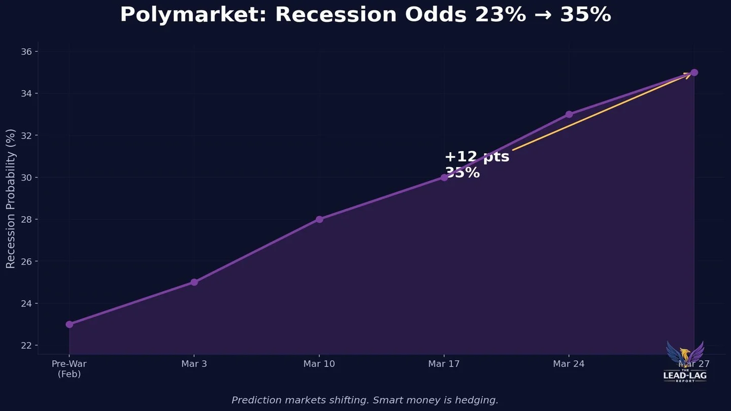 Recession Odds Surge, Crowd and Banks Align Signals