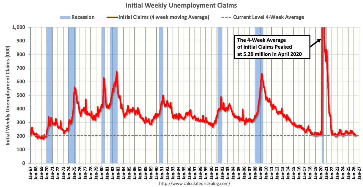 Initial Jobless Claims Rise to 211k, Slightly Above Forecast