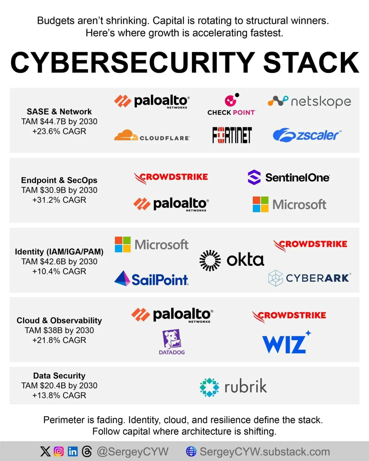 AI-Driven Workflows Boost Cyber Risk; Security Platforms Poised for Growth