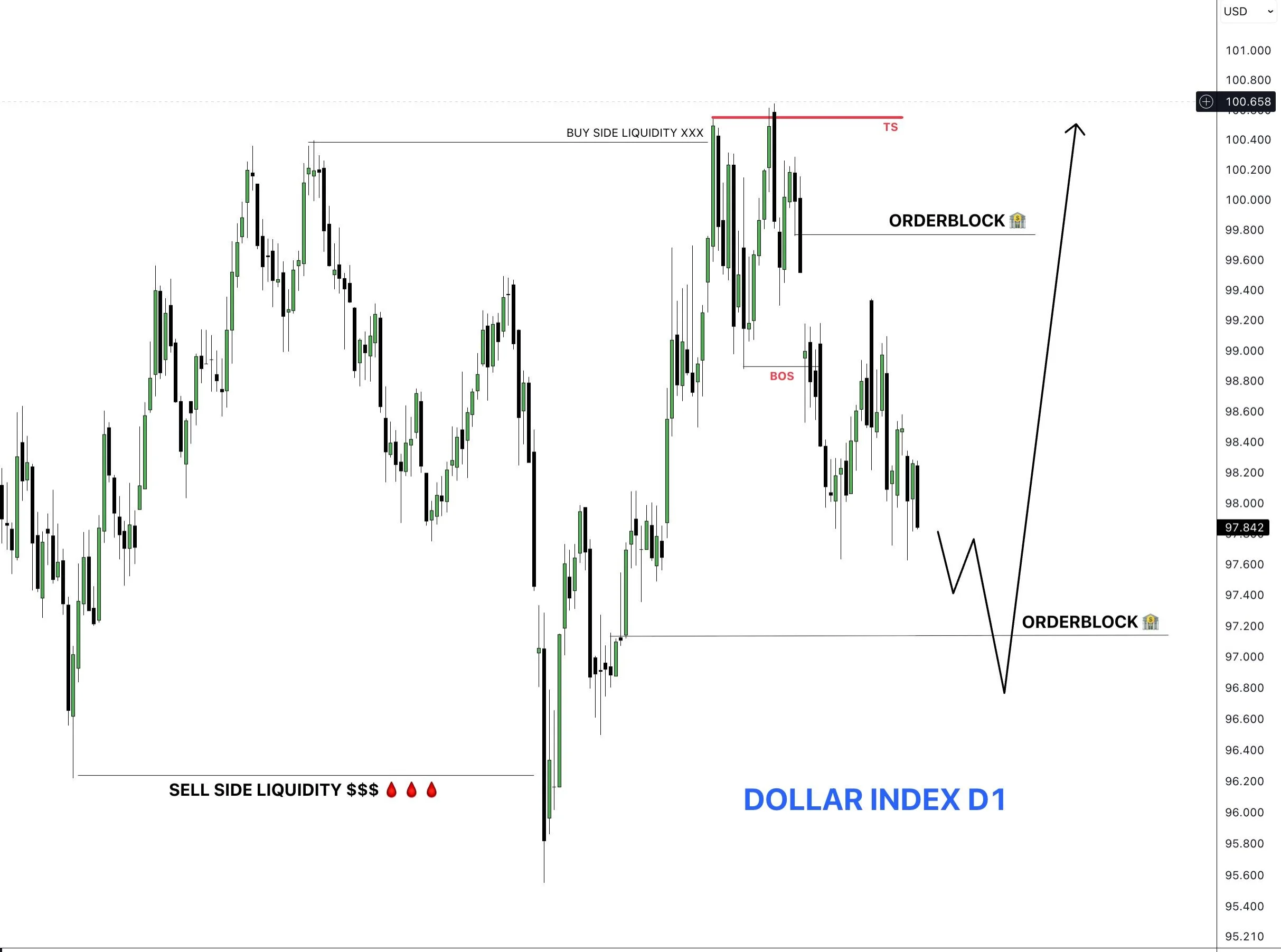 Dollar Index Nears Correction Completion, Bullish Outlook Ahead