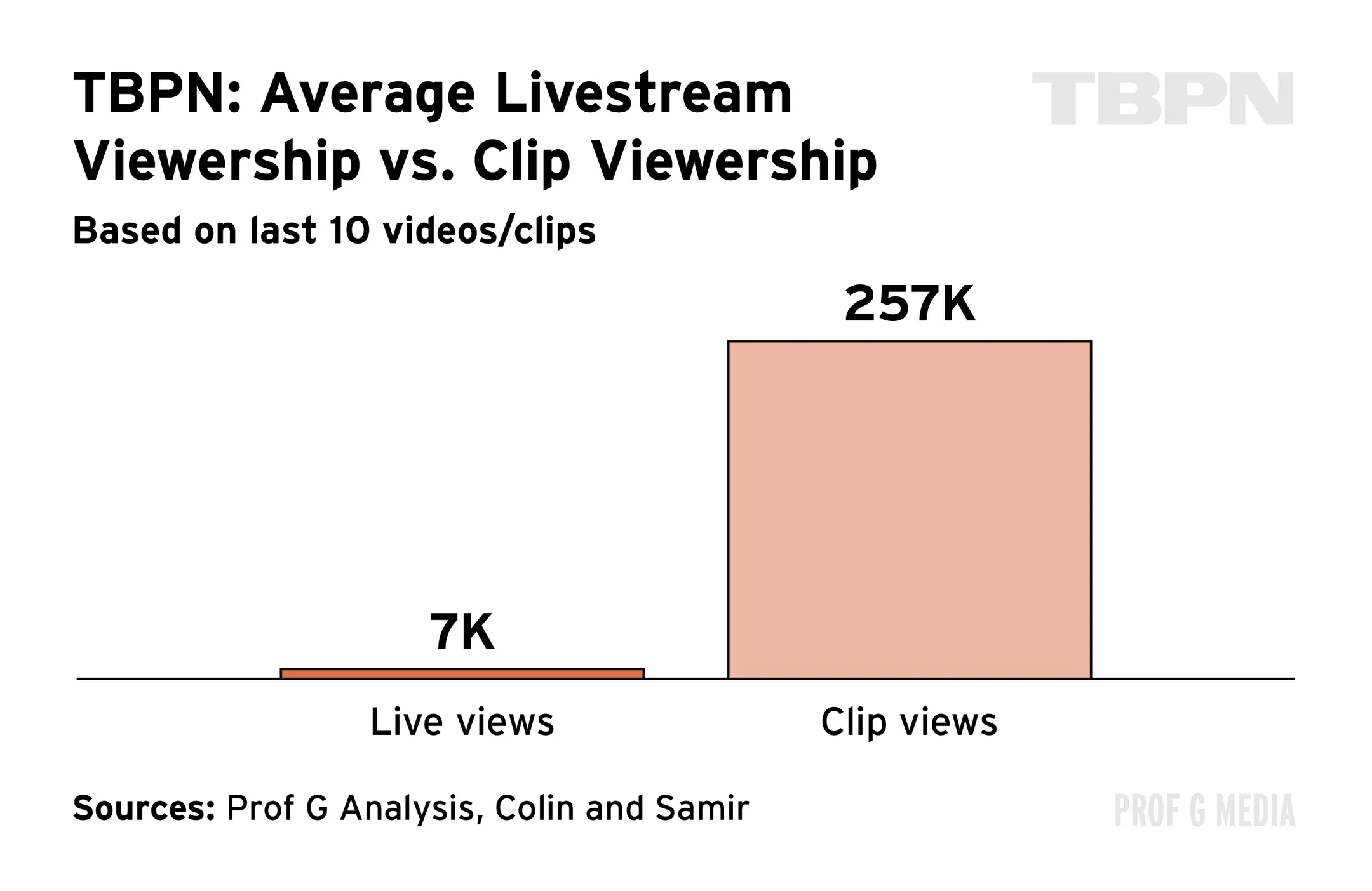 257K Views Per Clip