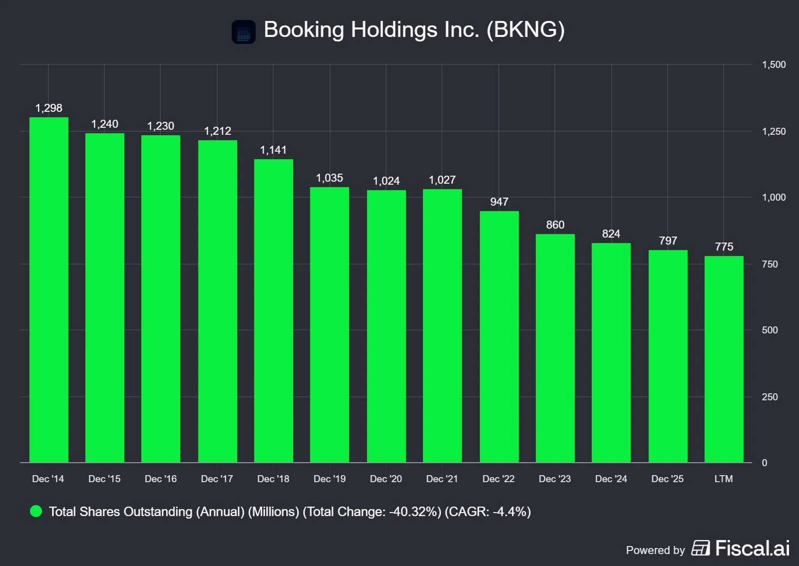 BKNG’s Capital Discipline Delivers Massive Share Buybacks