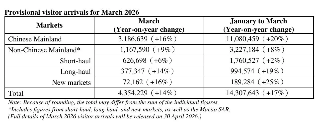 Hong Kong Q1 Arrivals Surge 17% YoY, Long‑Haul Up 19%