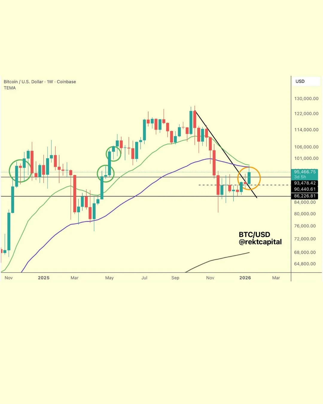 Bitcoin Poised to Close Above $93,500 Despite EMA Rejection