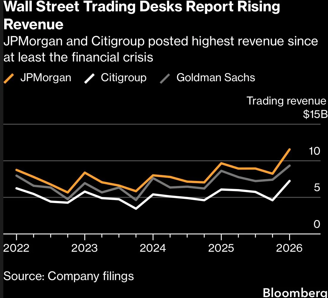 NYC Finance Booms: Record Wall Street Revenue, Tax Receipts Rise