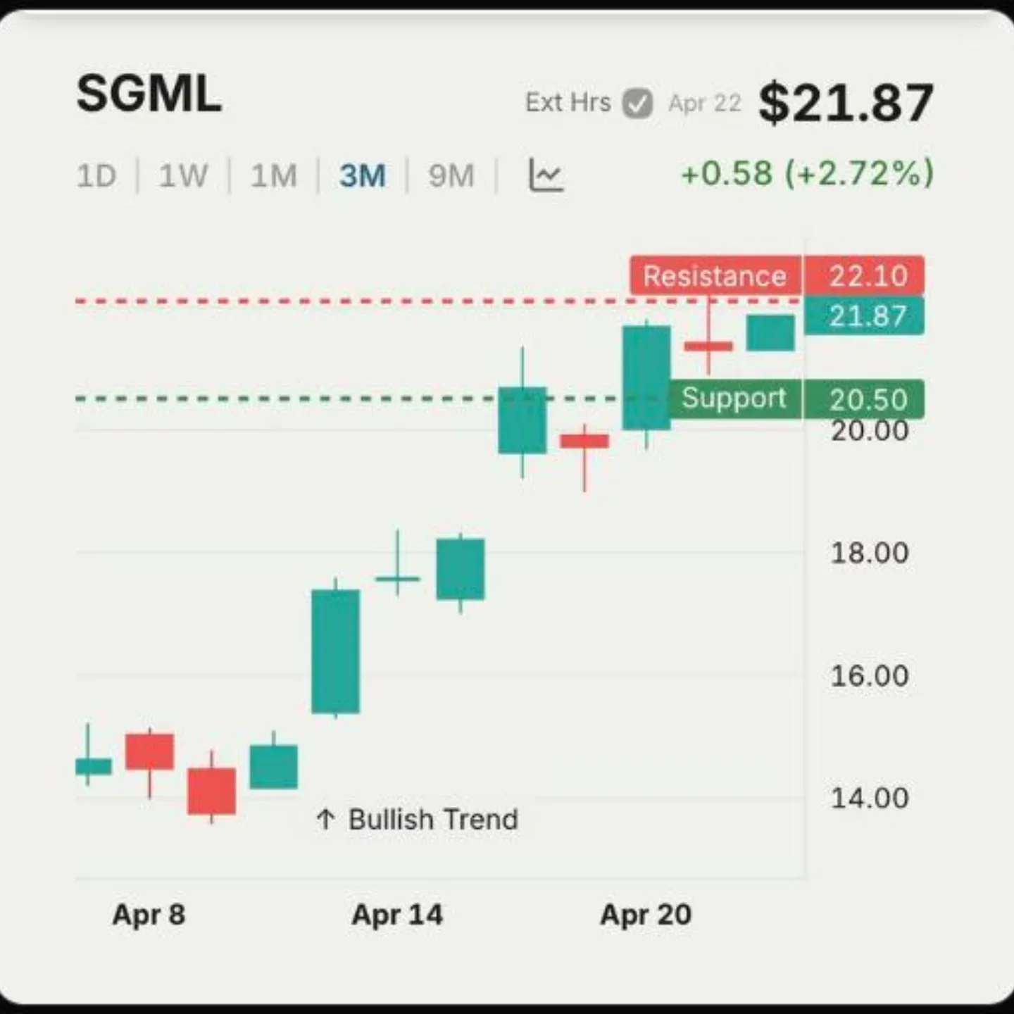 SGML Breakout Targets $25‑30 After $22.10 Surge
