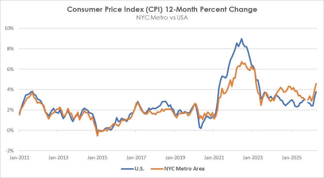 NYC Inflation Outpaces Nation, Fueled by Energy, Rent, Groceries