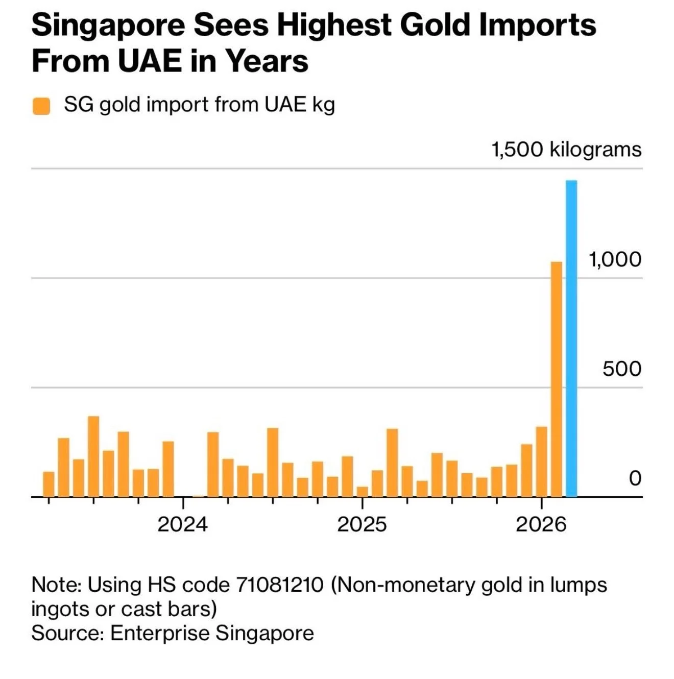 Singapore's Gold Imports From Dubai Hit Record Amid War