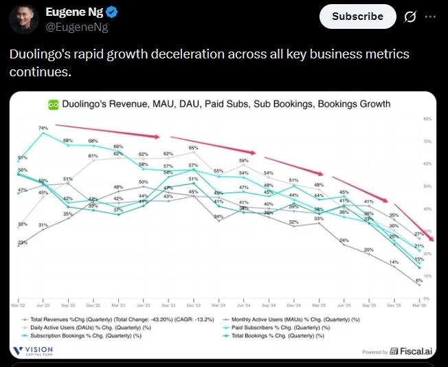 Growth‑first Strategy Stalls Both Users and Revenue