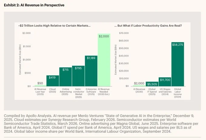 AI Needs $4‑5T Investment to Reach $2T Revenue
