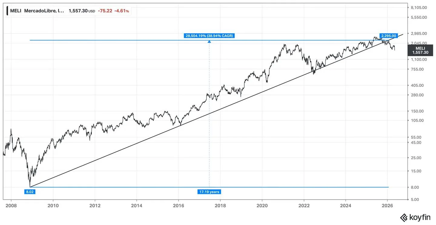 Steep Uptrends Yield Sharp Reversals: MELI Faces Downside