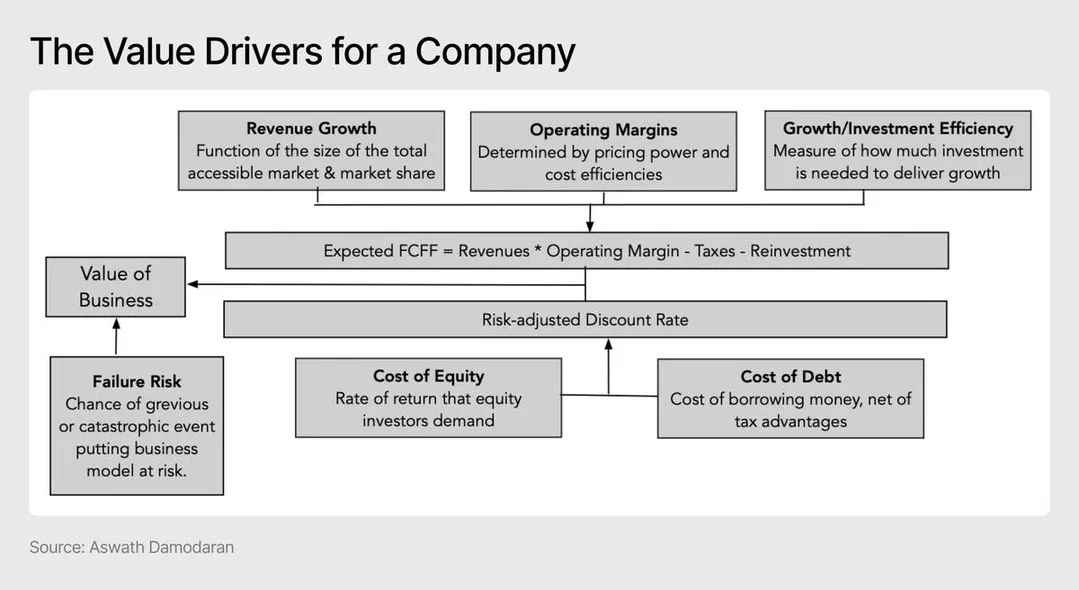 Four Key Levers for Valuation: Growth, Margins, Capital, Risk