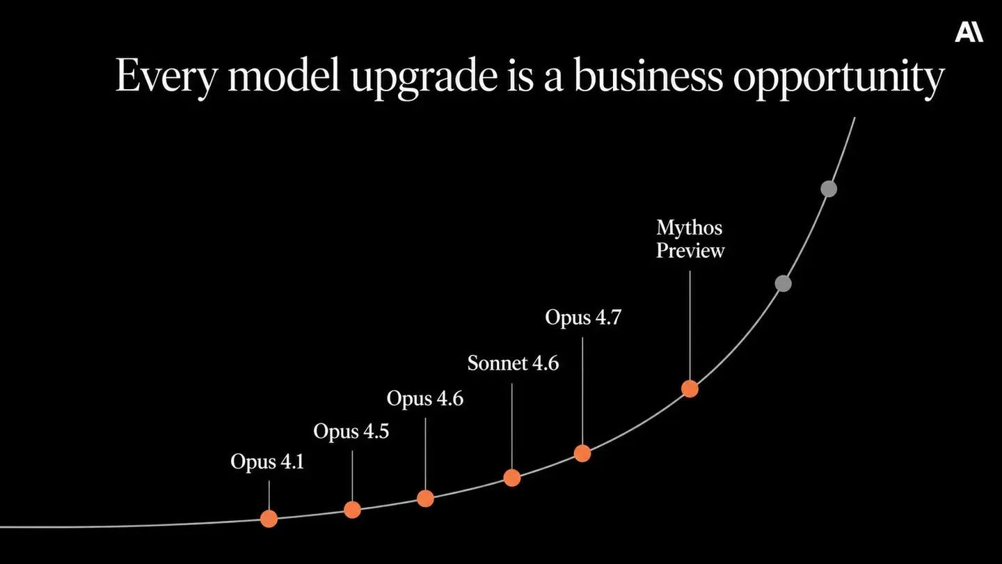 Build Unready Solutions, AI Advances Will Validate Them