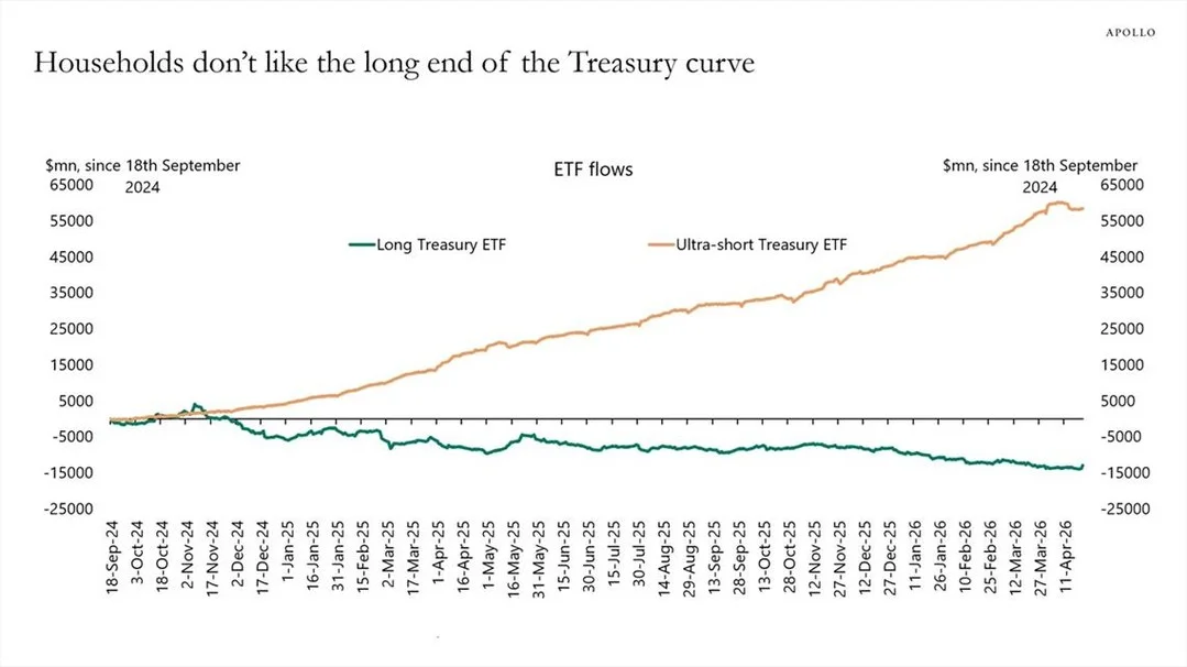 Households Shift to Short-Term Bonds After 2024 Rate Cuts