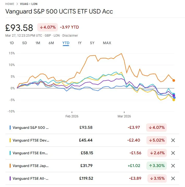 Iran War Hits Oil, Markets Down <10%